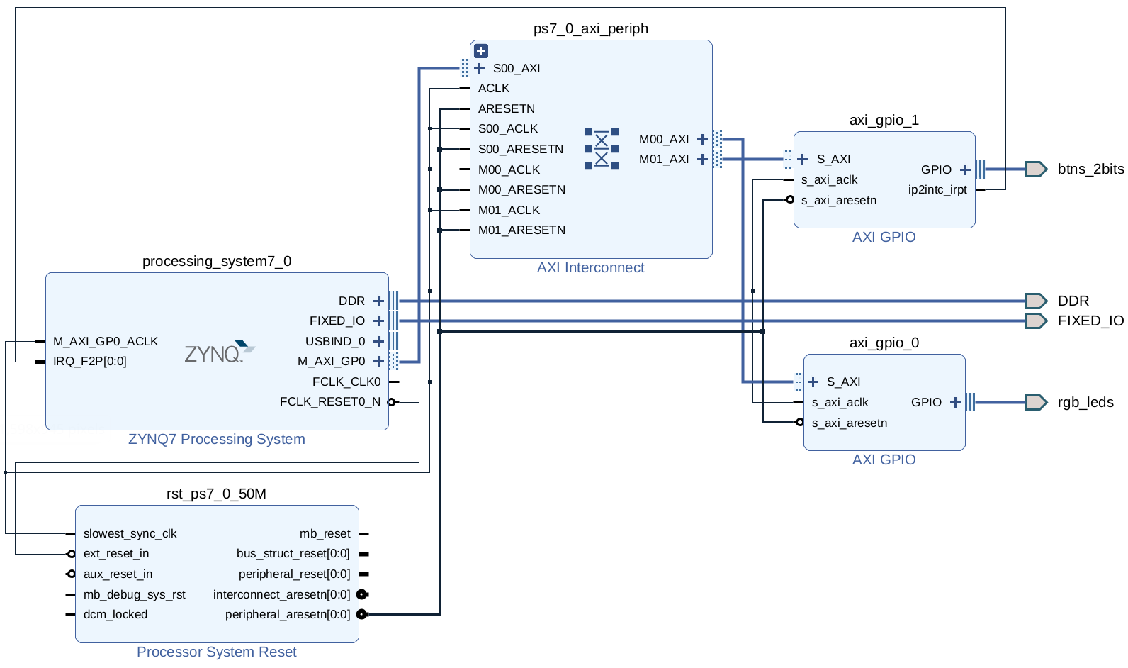 Block diagram with two AXI GPIO