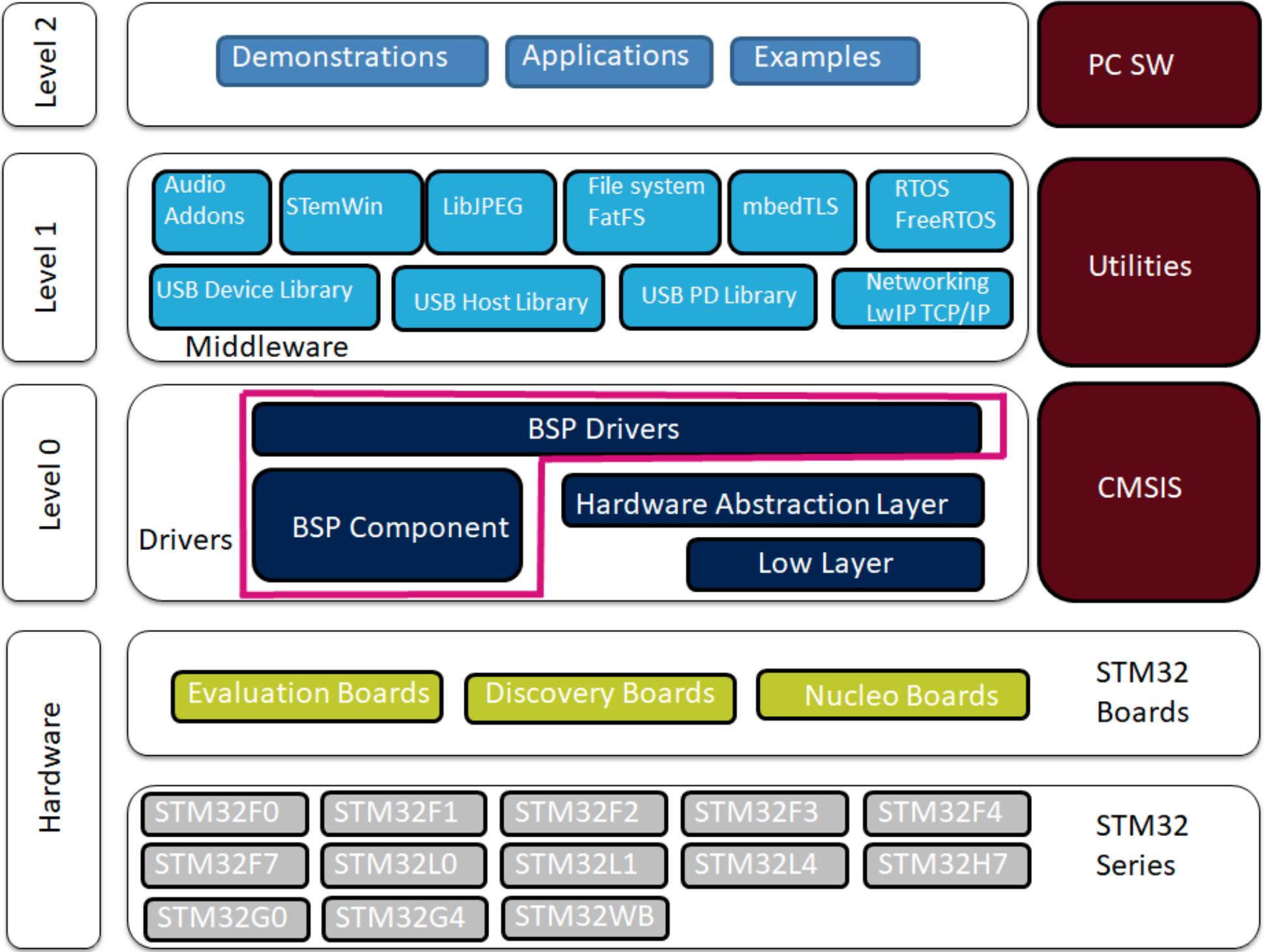 STM32 APIs scheme