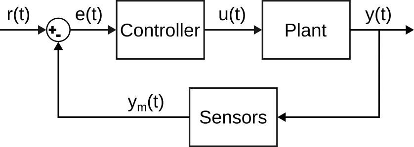 Control loop Control loop