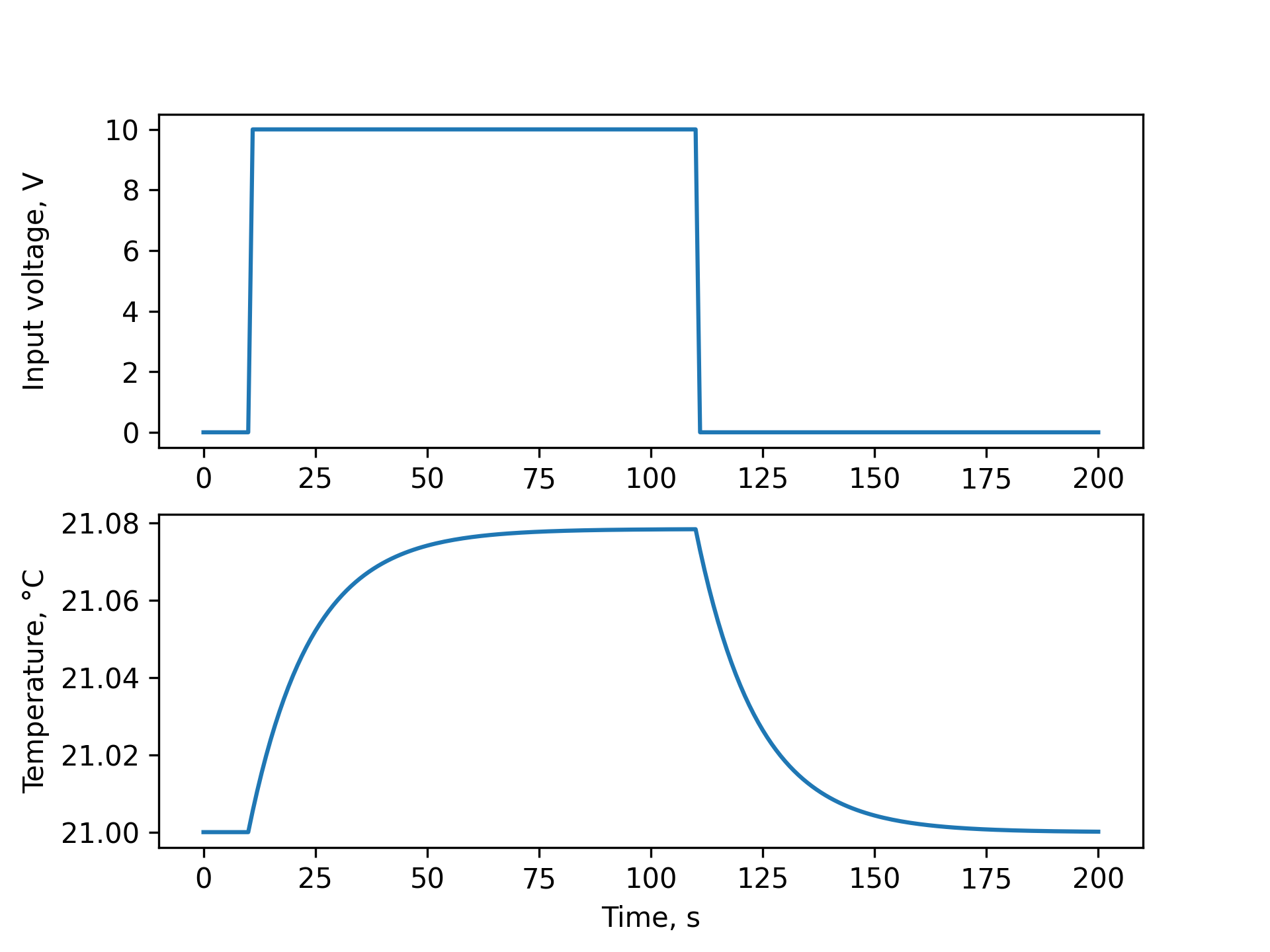 Plant's pulse response Pulse response